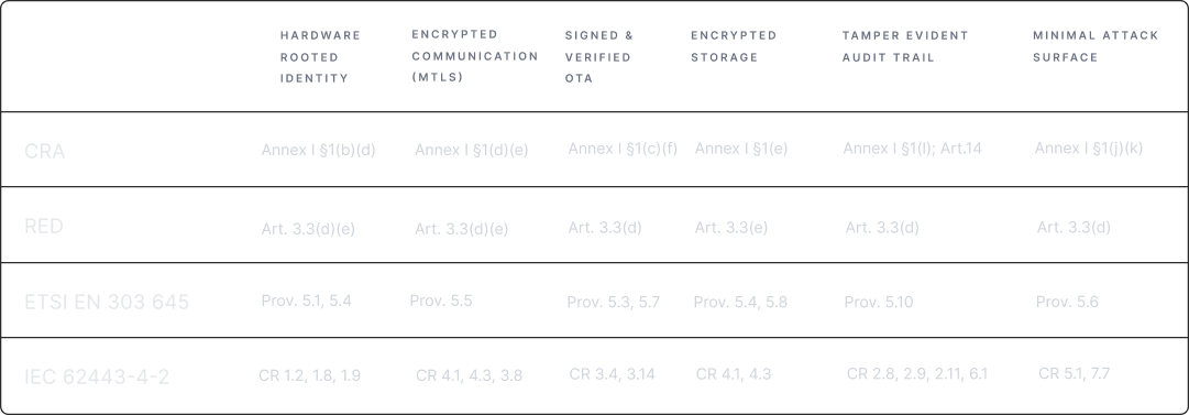Proof Matrix - compliance coverage across CRA, RED, ETSI EN 303 645, IEC 62443-4-2